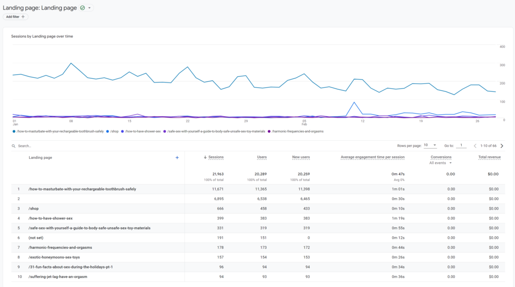 Google Analytics confirmation of Soixante9 organic visitors monthly Apracita Capture What's Possible